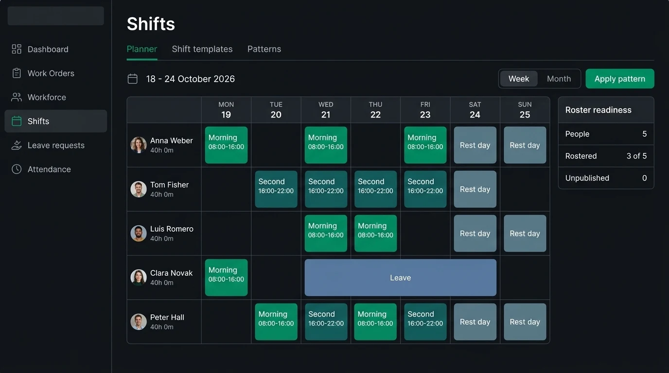ZentiKO shift planner: a week of the roster with one row per person, morning and second shifts, rostered rest days, approved leave and a roster-readiness panel